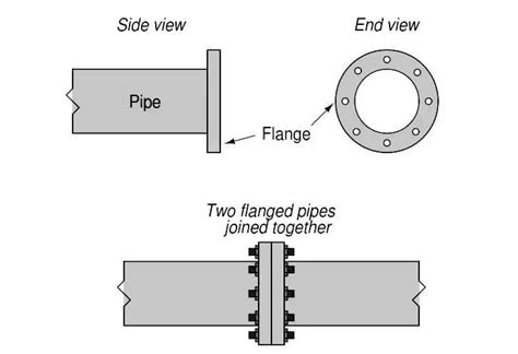 flange joint|Overview of Flanged Joint: Materials, Types and。